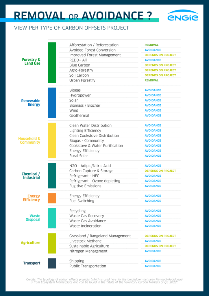Carbon offset & credits - Avoidance and removal offsets – ENGIE
