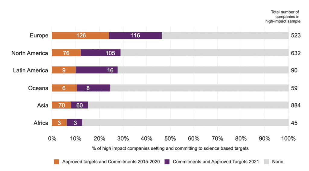 Science Based Targets - Companies committed to cut emissions in line with climate science now represent 38 trillion of global