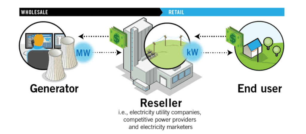A free wholesale energy market - Wholesale energy market