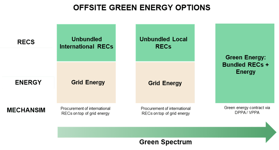 Offsite green energy options - RECs in APAC